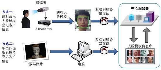 人脸识别技术在门禁、通道与考勤管理系统的安全防范应用