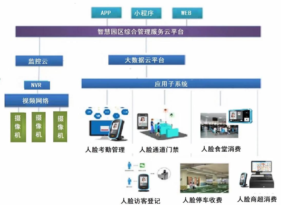 一脸通系统是基于动态人脸识别技术将门禁,考勤,消费管理,访客